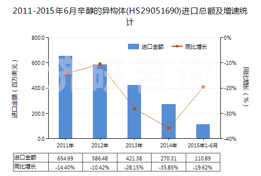 2011-2015年6月辛醇的異構(gòu)體(HS29051690)進(jìn)口總額及增速統(tǒng)計(jì)